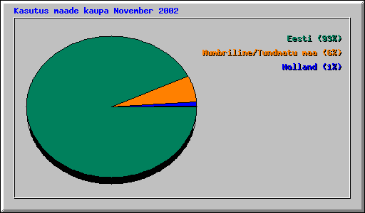 Kasutus maade kaupa November 2002