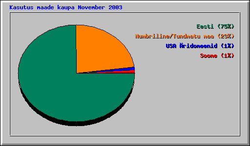 Kasutus maade kaupa November 2003