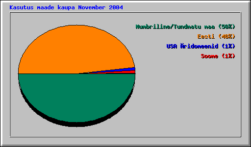 Kasutus maade kaupa November 2004