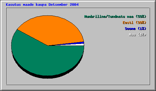 Kasutus maade kaupa Detsember 2004