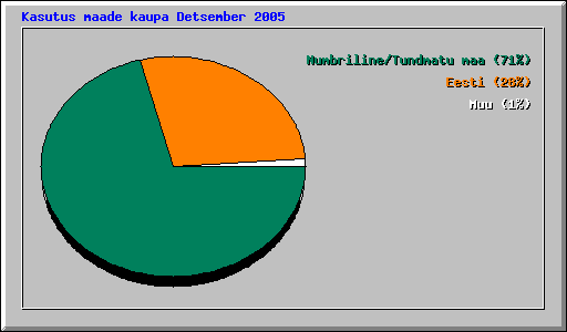 Kasutus maade kaupa Detsember 2005