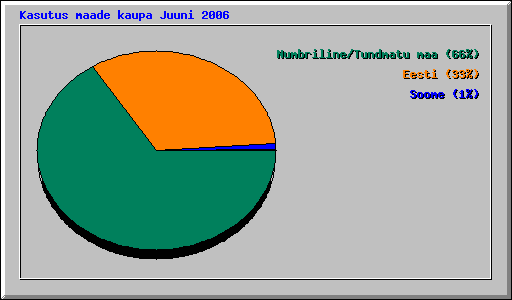 Kasutus maade kaupa Juuni 2006