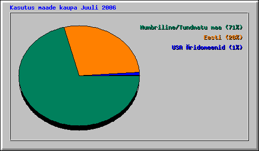 Kasutus maade kaupa Juuli 2006