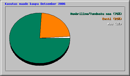 Kasutus maade kaupa Detsember 2006