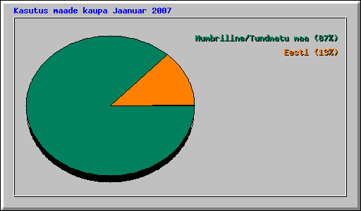 Kasutus maade kaupa Jaanuar 2007