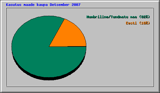 Kasutus maade kaupa Detsember 2007