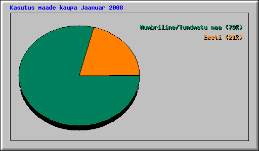 Kasutus maade kaupa Jaanuar 2008