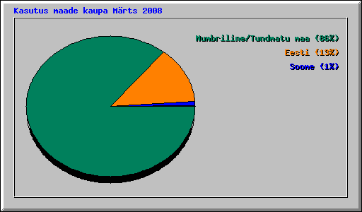 Kasutus maade kaupa Mrts 2008