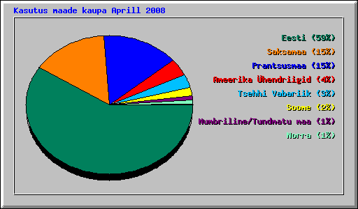 Kasutus maade kaupa Aprill 2008