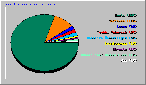 Kasutus maade kaupa Mai 2008