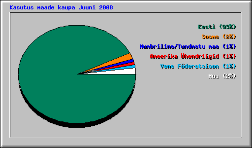 Kasutus maade kaupa Juuni 2008