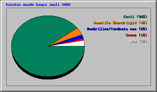 Kasutus maade kaupa Juuli 2008
