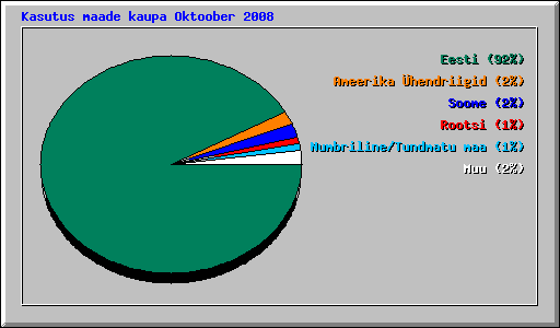 Kasutus maade kaupa Oktoober 2008