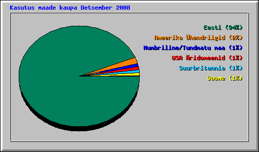 Kasutus maade kaupa Detsember 2008