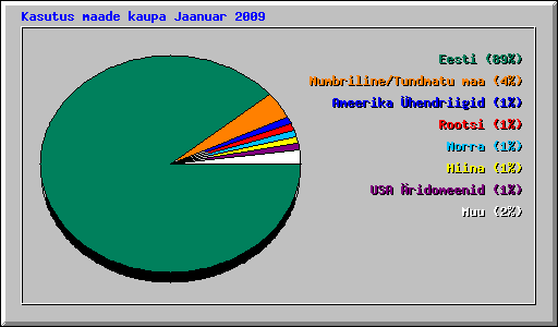 Kasutus maade kaupa Jaanuar 2009