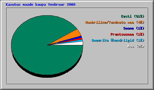 Kasutus maade kaupa Veebruar 2009