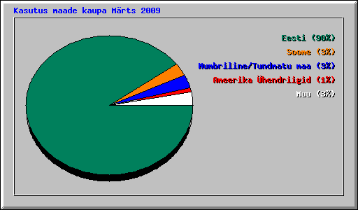 Kasutus maade kaupa Mrts 2009