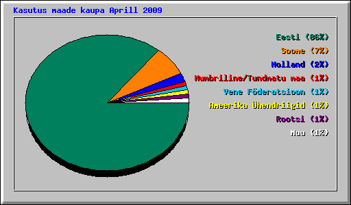 Kasutus maade kaupa Aprill 2009