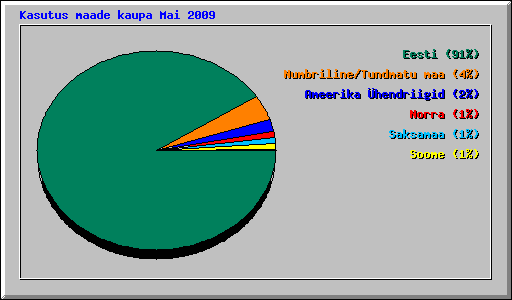 Kasutus maade kaupa Mai 2009