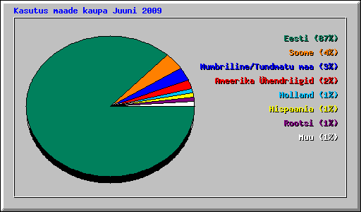 Kasutus maade kaupa Juuni 2009