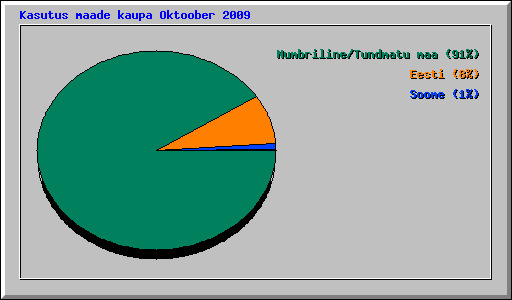 Kasutus maade kaupa Oktoober 2009