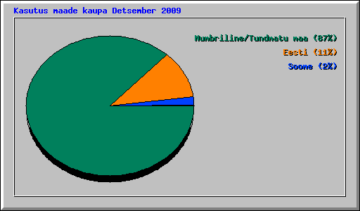 Kasutus maade kaupa Detsember 2009
