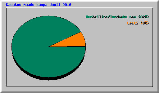 Kasutus maade kaupa Juuli 2010