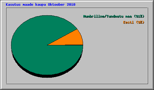 Kasutus maade kaupa Oktoober 2010
