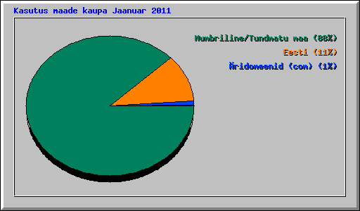 Kasutus maade kaupa Jaanuar 2011