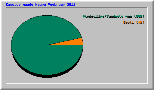 Kasutus maade kaupa Veebruar 2011