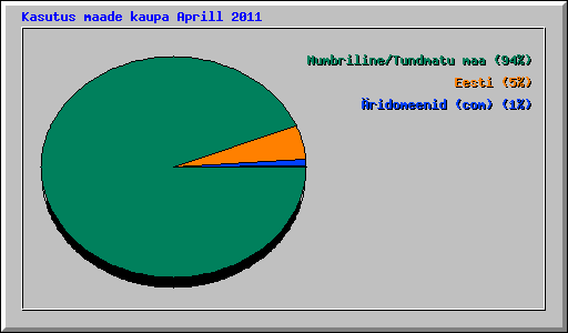 Kasutus maade kaupa Aprill 2011