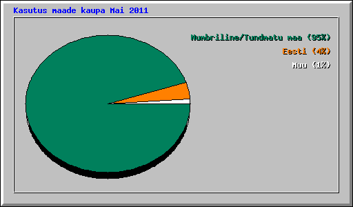 Kasutus maade kaupa Mai 2011