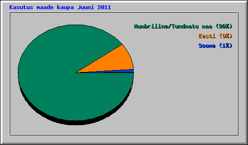 Kasutus maade kaupa Juuni 2011