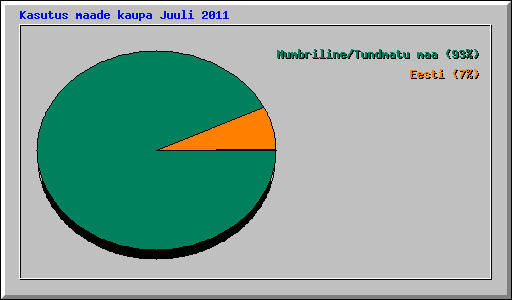 Kasutus maade kaupa Juuli 2011