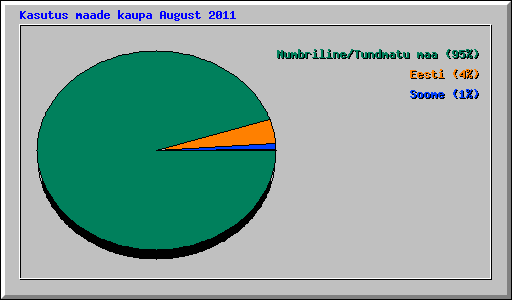 Kasutus maade kaupa August 2011