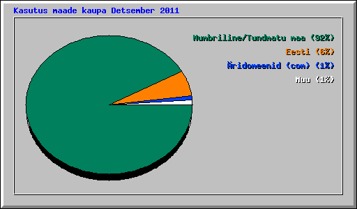 Kasutus maade kaupa Detsember 2011