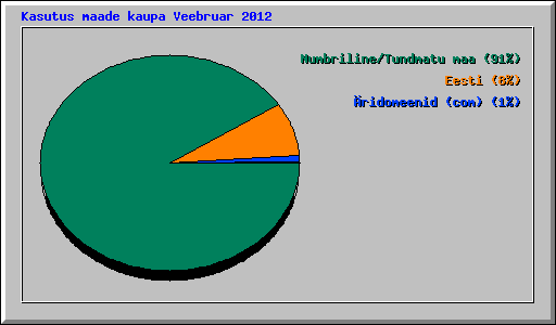Kasutus maade kaupa Veebruar 2012