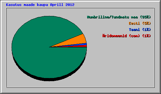 Kasutus maade kaupa Aprill 2012