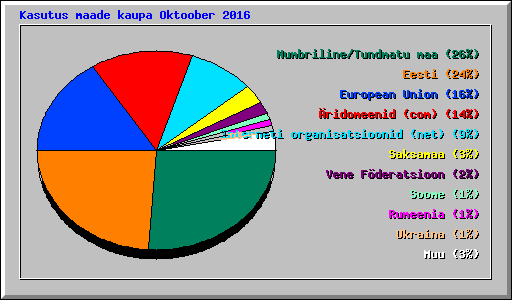 Kasutus maade kaupa Oktoober 2016