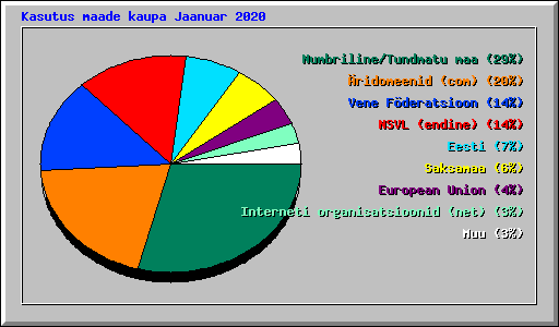 Kasutus maade kaupa Jaanuar 2020