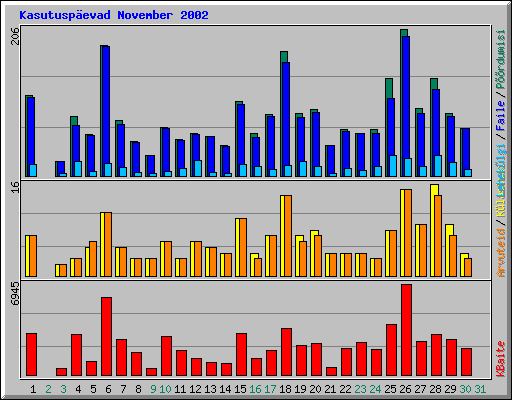 Kasutusp�evad November 2002