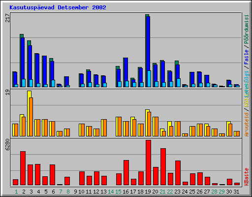 Kasutusp�evad Detsember 2002