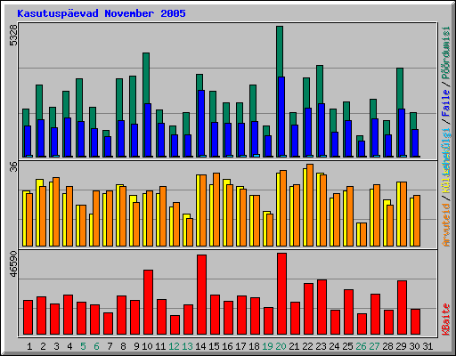 Kasutusp�evad November 2005