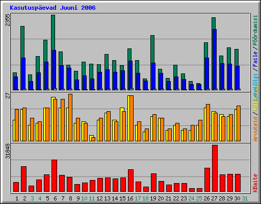Kasutuspevad Juuni 2006
