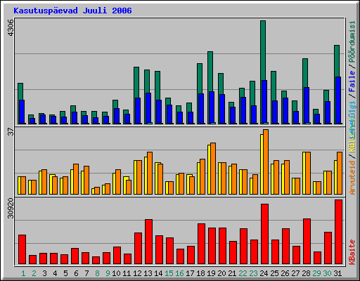 Kasutusp�evad Juuli 2006