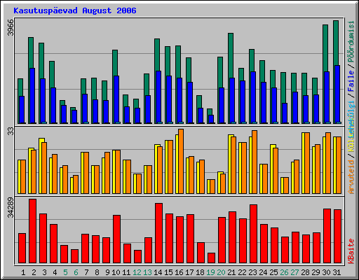 Kasutusp�evad August 2006