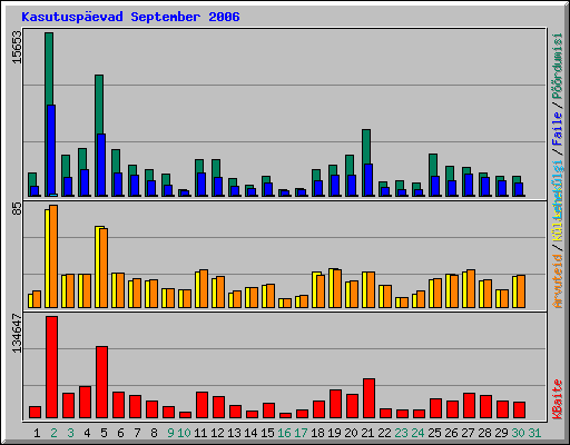 Kasutusp�evad September 2006