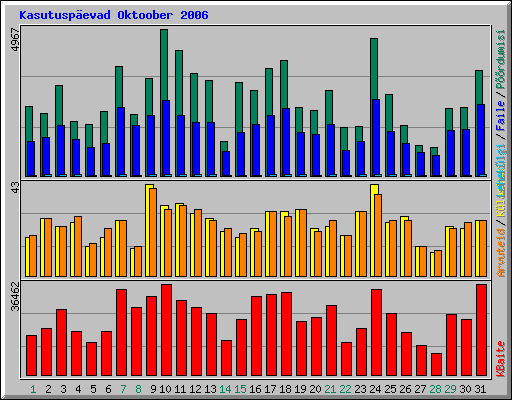 Kasutusp�evad Oktoober 2006