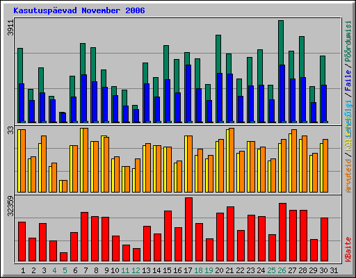 Kasutusp�evad November 2006