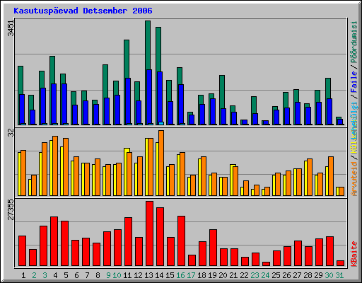 Kasutusp�evad Detsember 2006